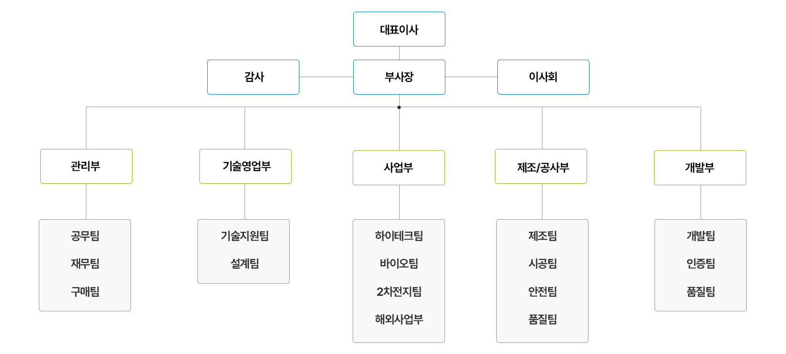 조직도